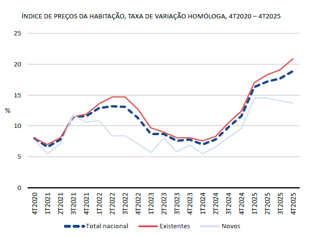Precios de vivienda en Portugal 2025 y mercado residencial en repricing estructural