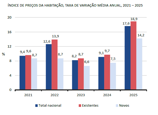 Viviendas usadas y nuevas en Portugal con aumento de precios en 2025