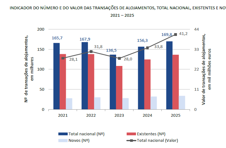 Transacciones de vivienda en Portugal 2025 por valor de 41,2 mil millones de euros