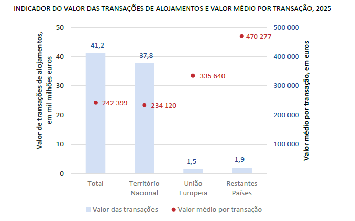 Factores que explican el repricing del mercado inmobiliario portugués